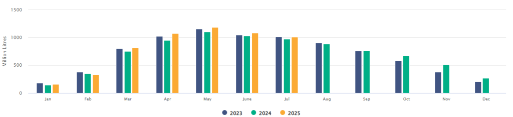 Domestic milk intake Source: CSO