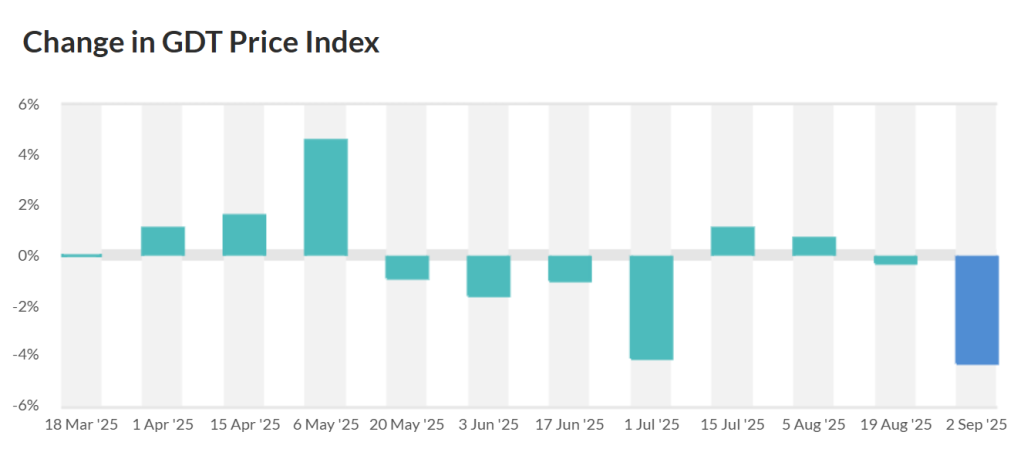 Source: GDT September 2025