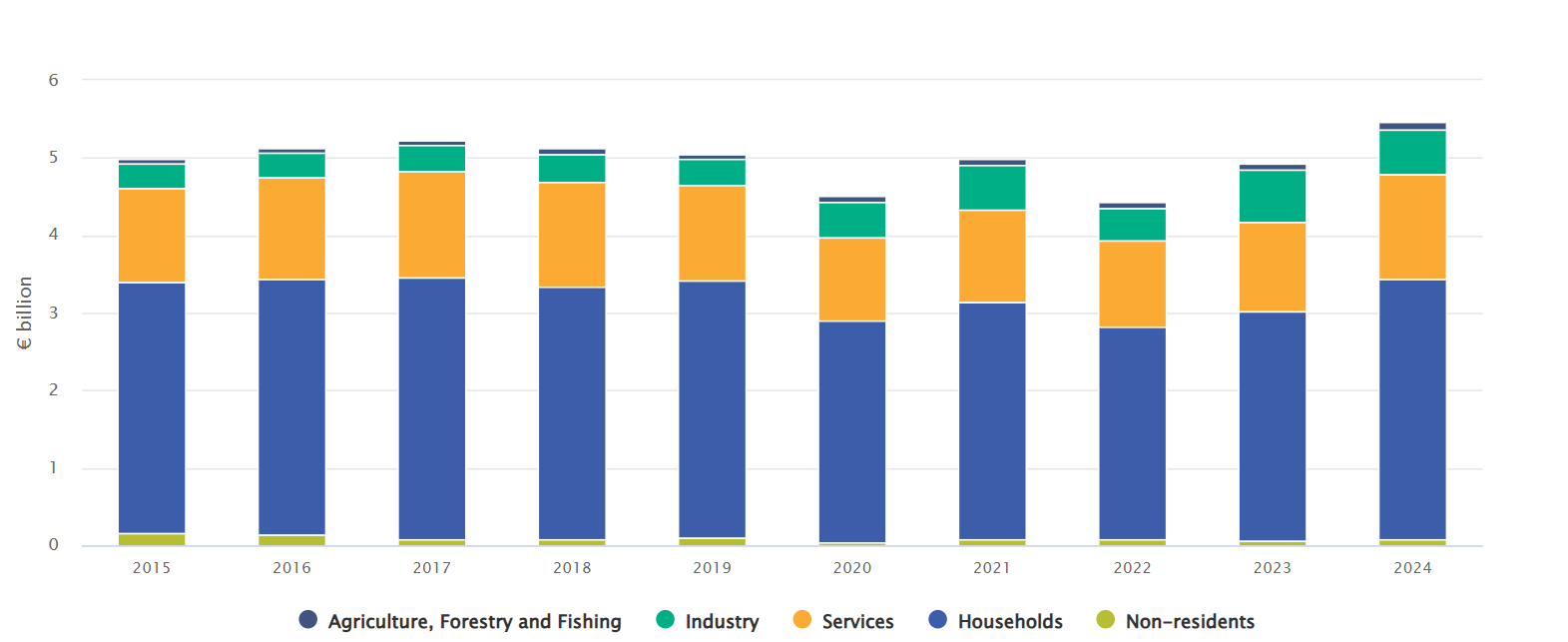 Environment taxes by economic sector. Source: CSO
