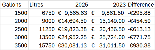 ICMSA analysis: comparison of slurry tanker costs, in gallons and litres, between the 2023 reference costs and the new 2025 reference costs.