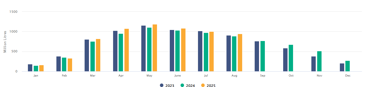 Domestic Milk Intake. Source: CSO