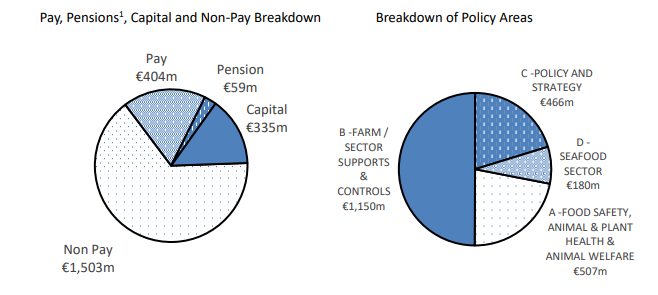 DAFM allocation breakdown Source: Government of Ireland, Budget 2026 Expenditure Report