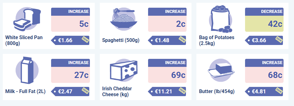 National Average Prices for selected goods and services for September 2025 compared to the same product and service in September 2024&nbsp;Source: CSO