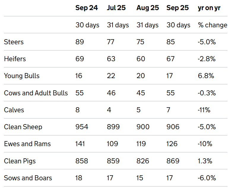 &nbsp;United Kingdom monthly numbers of livestock slaughtered (Thousand head) Source: Defra