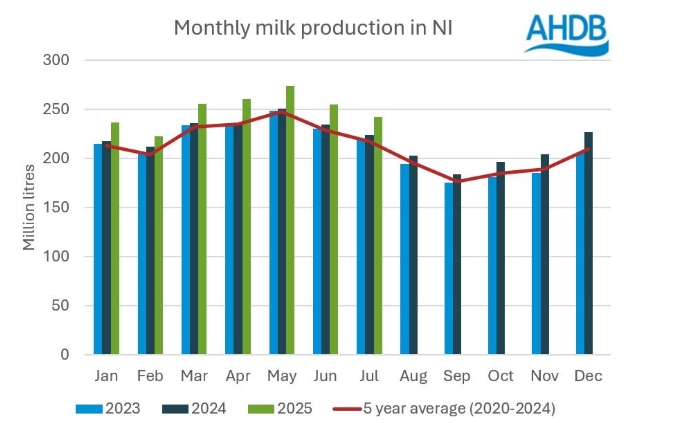 Source: AHDB, DAERA