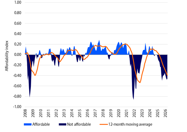 Fertiliser affordability deepens into negative levels Source: RaboResearch