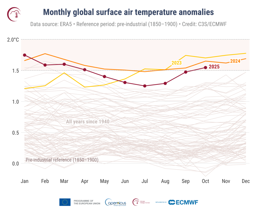 Monthly global surface air temperature anomalies (°C) relative to the 1850–1900 pre-industrial reference period from January 1940 to October 2025, plotted as time series for each year. The year 2025 as well as the two warmest calendar years are shown in colour: 2025 in dark red, 2024 in orange, and 2023 in yellow. All other years are shown with thin grey lines. Data source: ERA5. Credit: C3S /ECMWF.