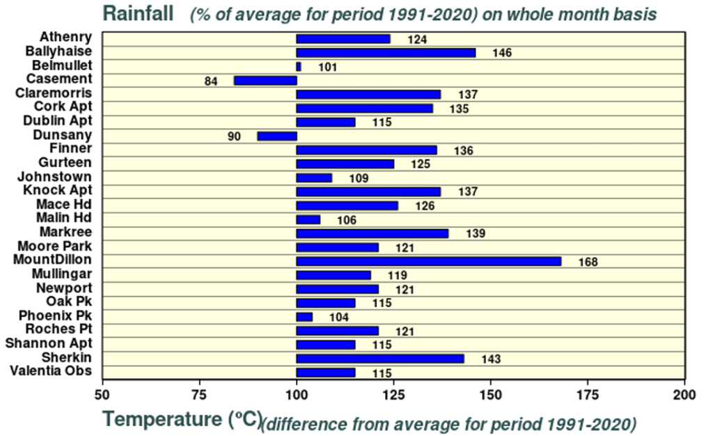 Based on data from October 1-31, 2025 on a whole-month basis. Source: Met Éireann