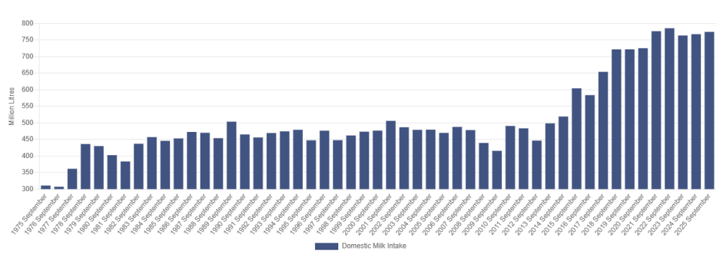 Domestic milk intake September 1975-2025. Source: CSO