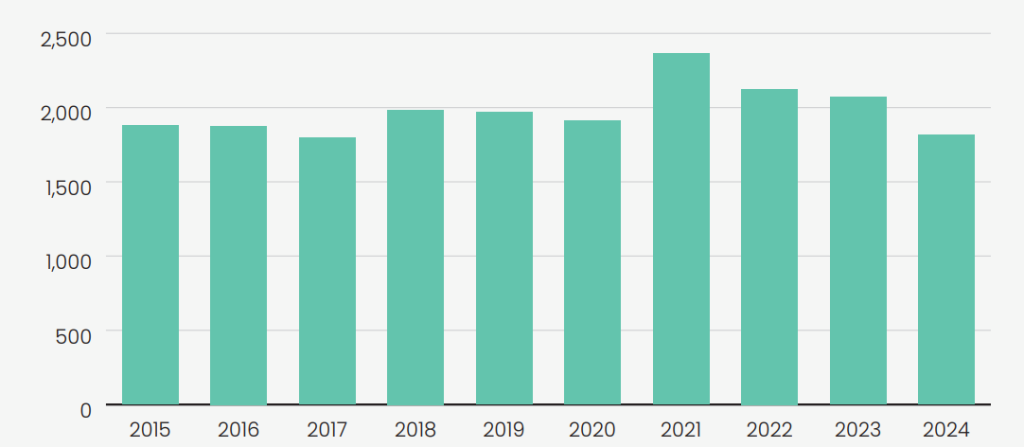 New tractor sales per annum. Source: FTMTA data
