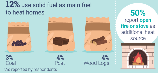 Source: CSO Household Environmental Behaviours Energy Use 2024