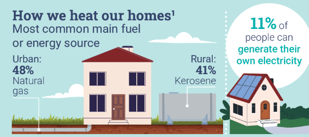 Source: CSO Household Environmental Behaviours Energy Use 2024