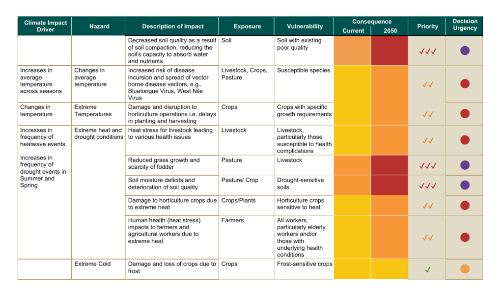 Source: Agriculture, Forestry and Seafood Sectoral Adaptation Plan 2025