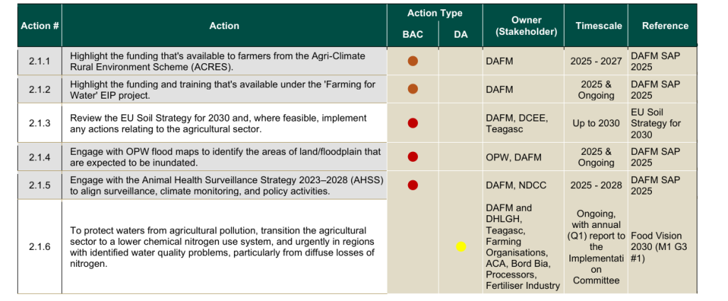 Source: Agriculture, Forestry and Seafood Sectoral Adaptation Plan 2025