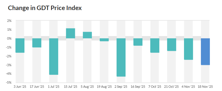 Source: GDT (November 18, 2025)