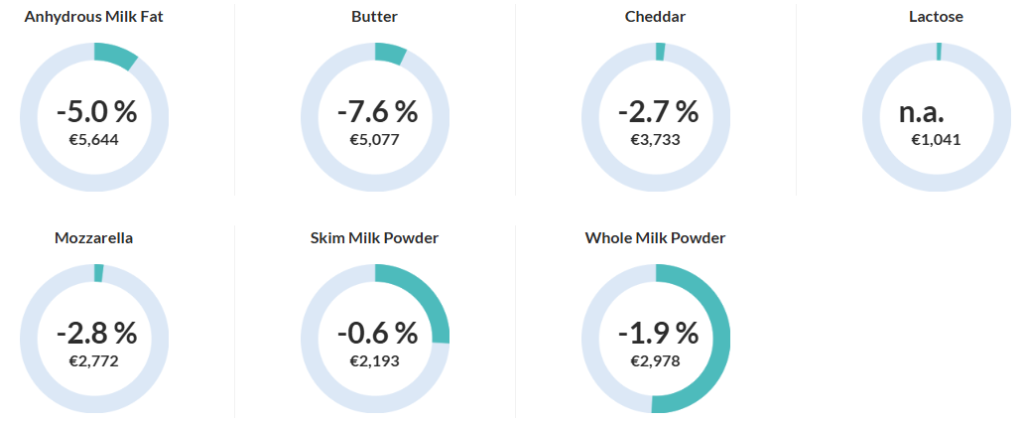Source: GDT (November 18, 2025)