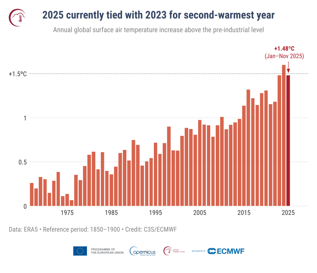 Figure 1. Annual global surface air temperature anomalies (°C) relative to the 1850–1900 pre-industrial reference from 1967 to 2025. The value for 2025 is based on data for January to November. Data source: ERA5. Credit: C3S/ECMWF.