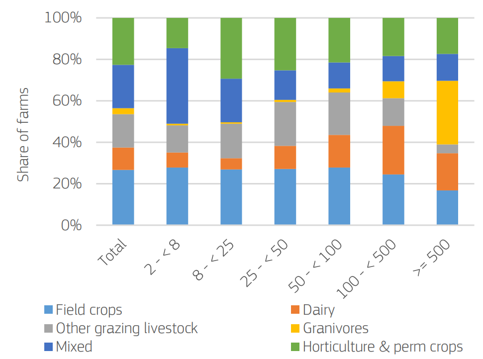 Share of farm types in each economic size class (€1,000 of Standard Output) in FADN. Source: FADN (2020)
