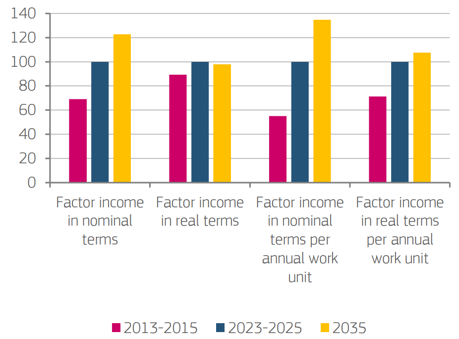 Farm income at nominal and real 2010 terms – total and per annual work unit (average 2023-2025 = 100). Source: DG Agricultural and Rural Development, based on AGLINKCOSIMO and Eurostat Economic Accounts for Agriculture