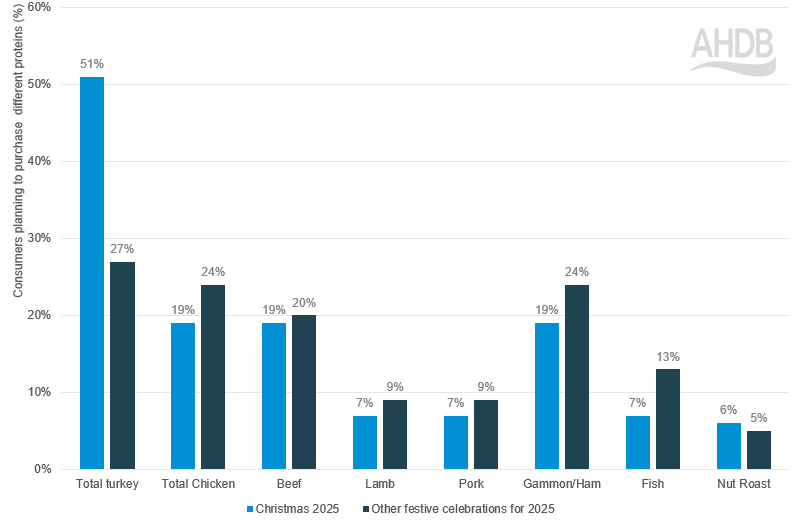 Planned protein purchases: Christmas Day vs other festive meals. Source: AHDB