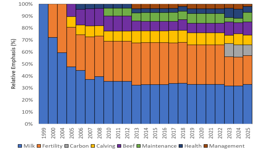 Change in EBI index weight over the years. Source: Teagasc