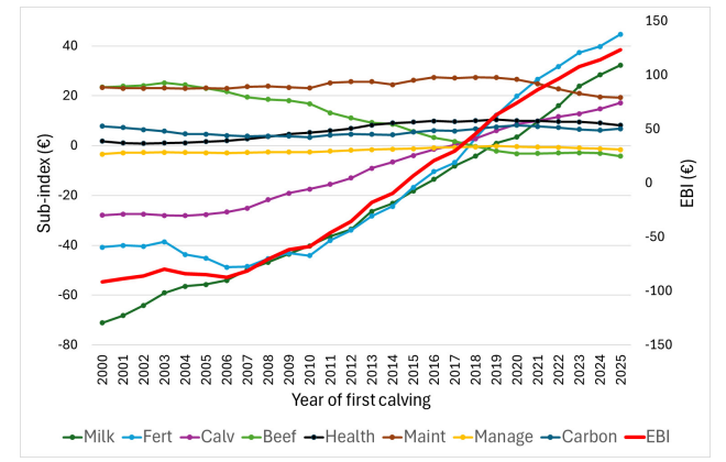 Rate of genetic gain for the EBI and each sub-index by year of calf. Source: Teagasc