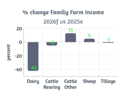Source: Teagasc, December 2025