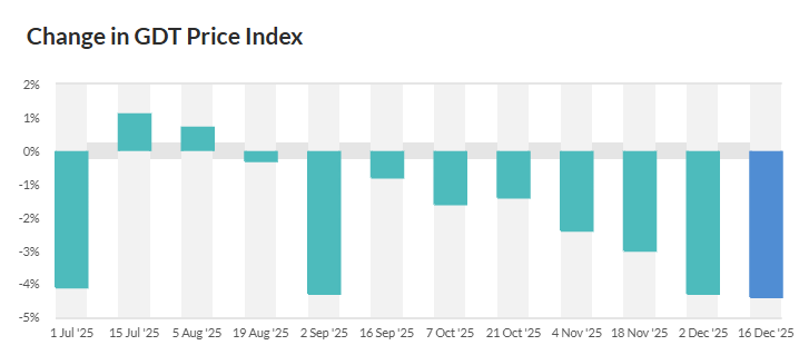 Source: GDT event results December 16 2025