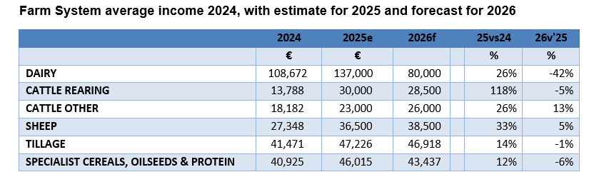 Source: Teagasc, December 2025