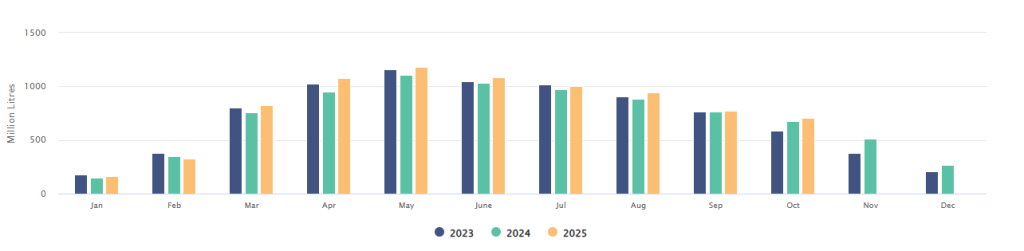 Domestic milk intake month versus month comparisons of current year and previous years' domestic milk intake Source: CSO Ireland