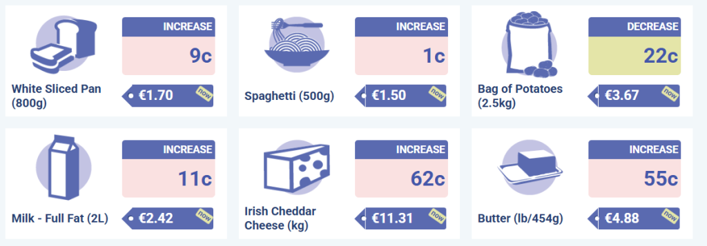 National average prices for selected goods and services for November 2025 compared to the same product and service in November 2024 Source: CSO