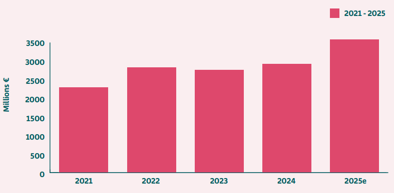 Beef exports including offal. Irish beef exports exceeded €3.5 billion, up 23% on last year, despite export volumes being 40k tonnes lower than the average recorded over the last decade. This was driven by highly inflationary market in the shory-term. Source: Bord Bia and CSO Ireland
