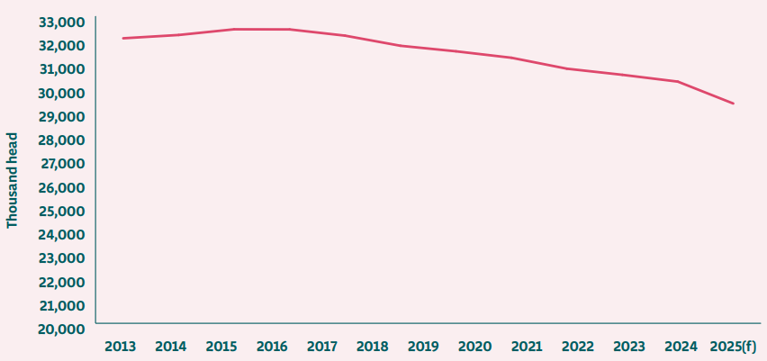 EU cow herd ‘000 head. GIRA figures show a 3% contraction in overall cow numbers in 2025 to 28.424 million. Source: Eurostat