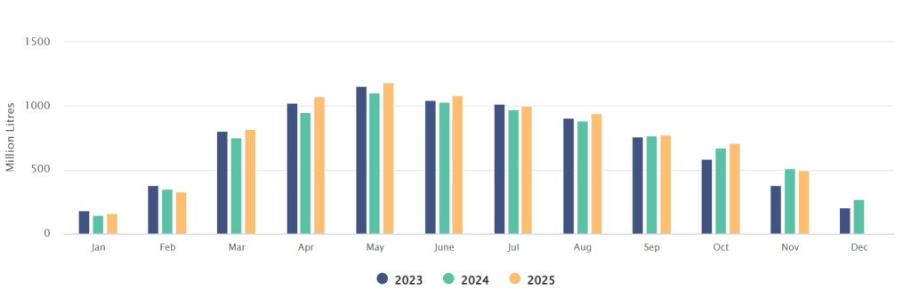 Domestic milk intake. Source: CSO