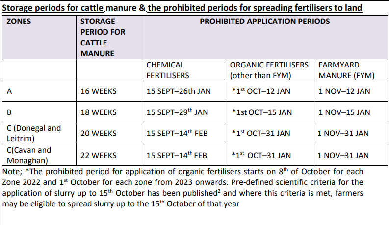 Source: Nitrates Explanatory Handbook for Good Agricultural Practice for the Protection of Waters Regulations 2022