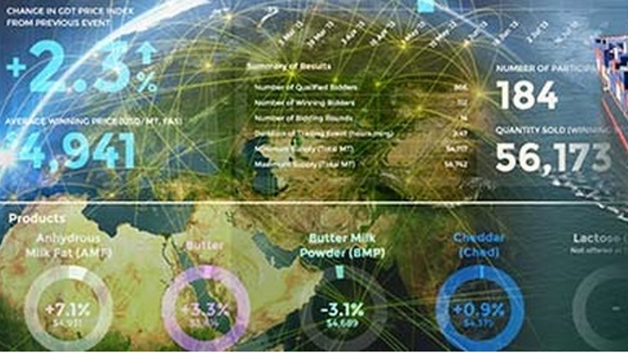 GlobalDairyTrade(GDT)