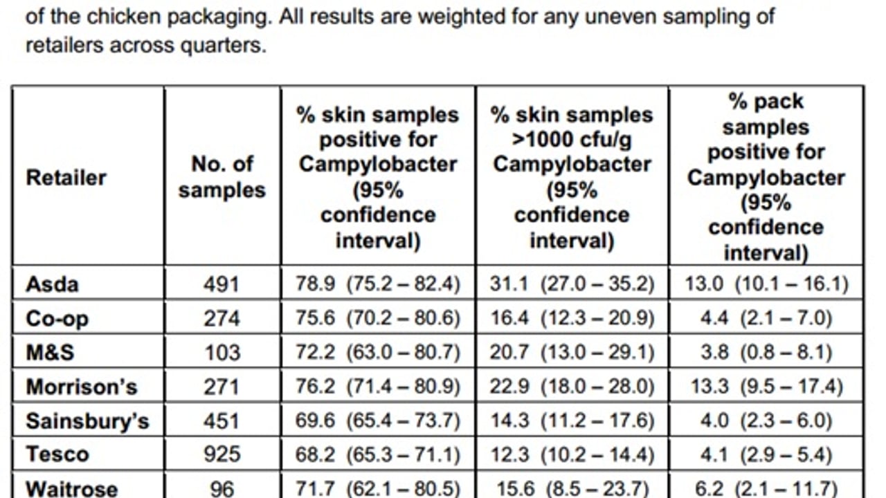 73% of chickens in UK tested positive for the presence of Campylobacter
