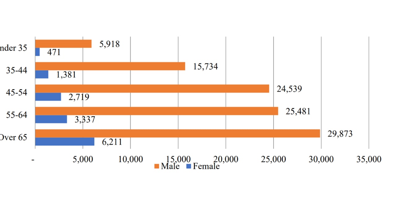 Farms in receipt of Basic Payment Scheme payments by gender, 2015. Image source: NCWI submission on the Draft Agri-Food 
Strategy to 2030