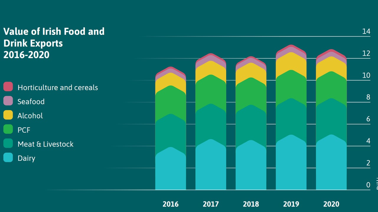 Image source: Bord Bia Annual Report and Accounts 2020