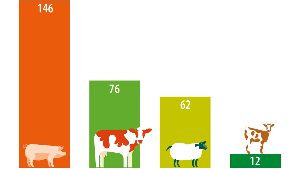 Europe's livestock populations (in millions) in 2020. Image source: Key figures on the European food chain