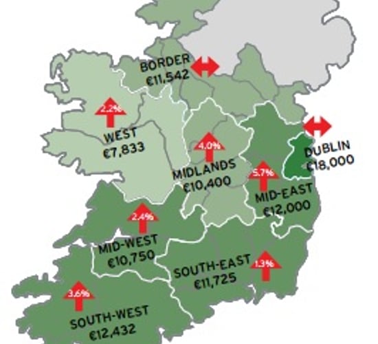 Average acre of agricultural land costs €9,500