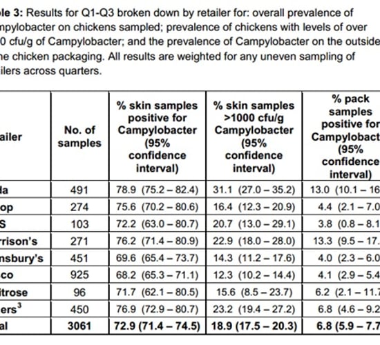 73% of chickens in UK tested positive for the presence of Campylobacter
