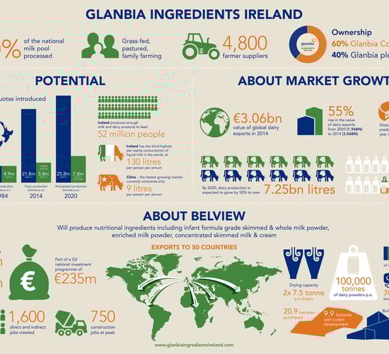 The problem is not Belview - the market is the problem, says Glanbia