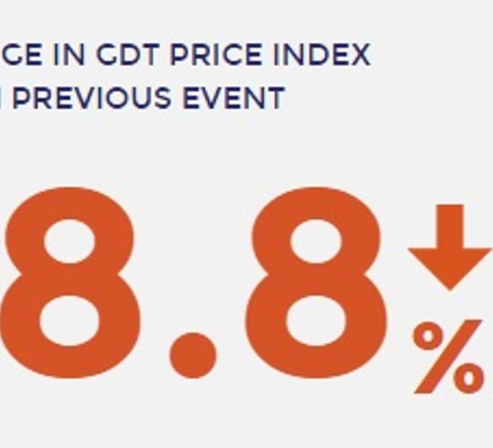 Why Fonterra's latest GDT auction dipped almost 9%