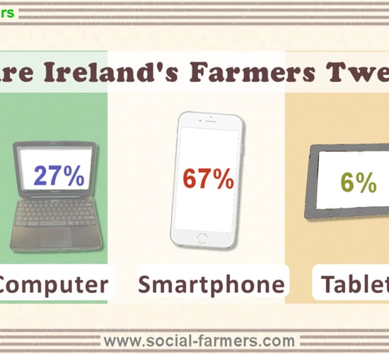 Are Ireland's farmers tweeting as much as the rest of the world?