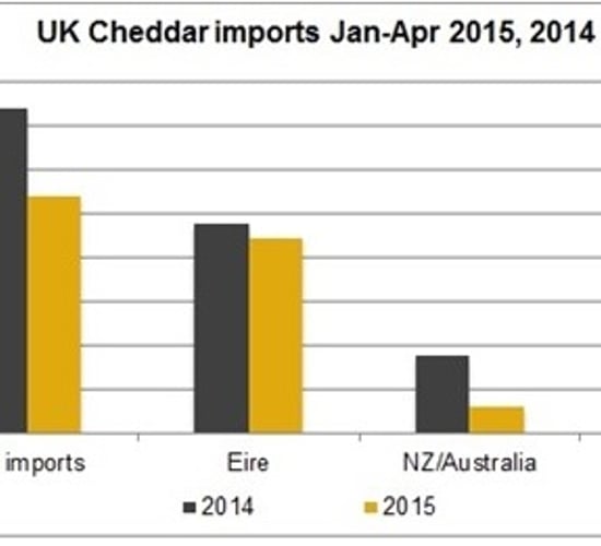 Irish butter exports to UK up almost 50%