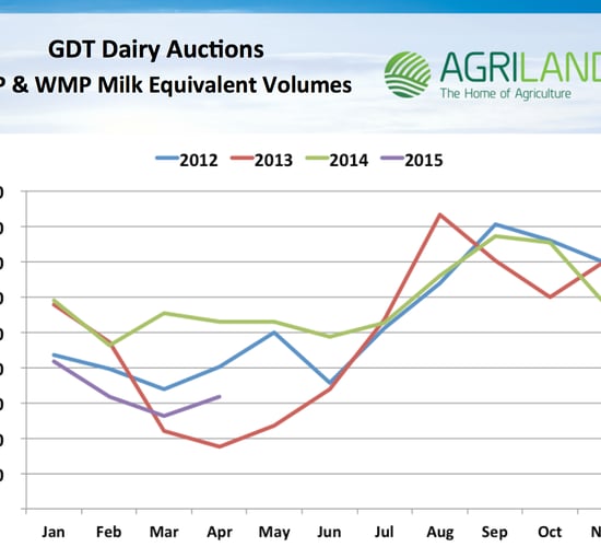 Dairy farmers need up-to-date information on European dairy figures