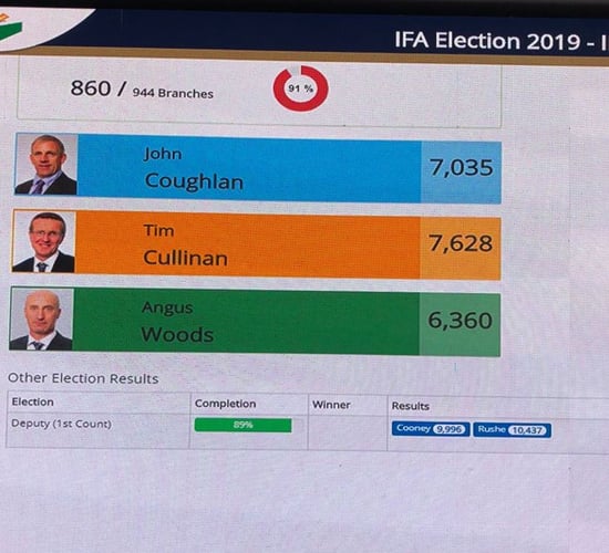 IFA election: Cullinan ahead and Woods out after first count