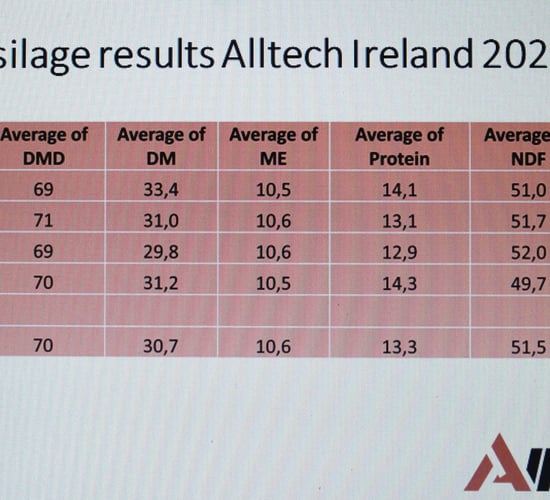 Forage quality: Silage protein and ME values at worryingly low levels