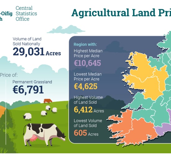 Significant decline in agricultural land sold in 2020
